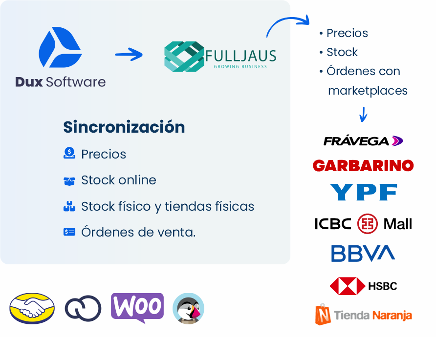 Cómo es la integración de Dux Software con Fulljaus