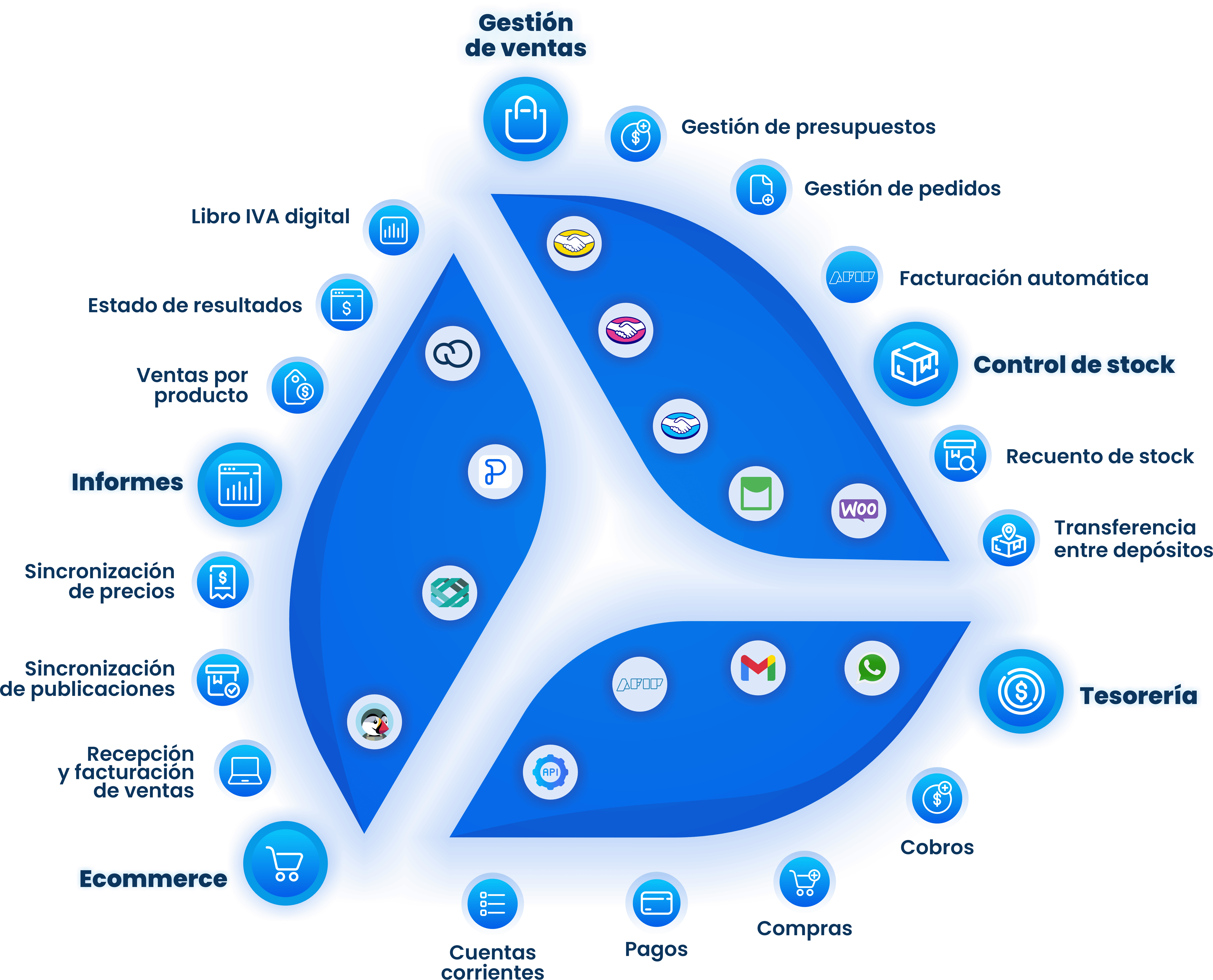 grafico dux en un solo lugar 4 (1) Sistema de Gestión Dux Software